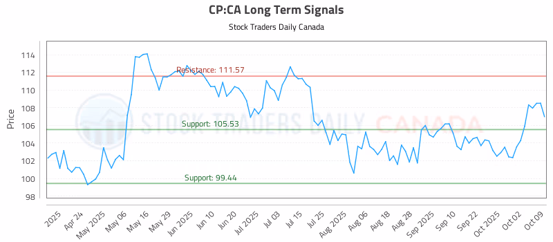 Stock Chart for CP:CA
