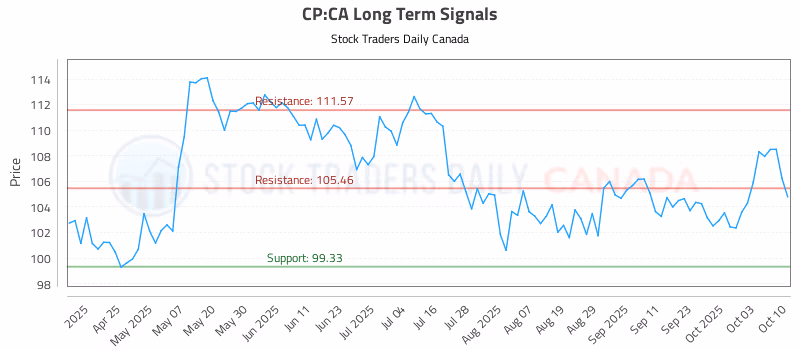 Stock Chart for CP:CA