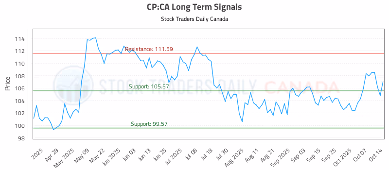 Stock Chart for CP:CA