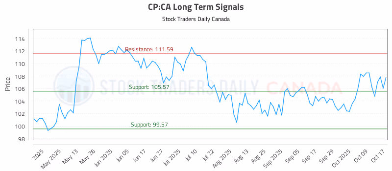 Stock Chart for CP:CA