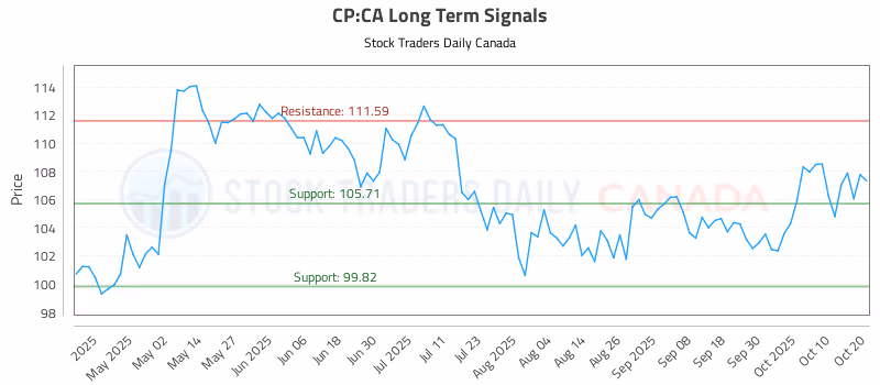 Stock Chart for CP:CA