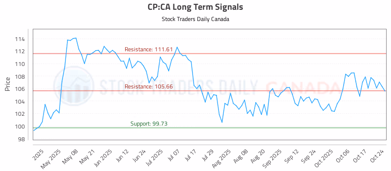 Stock Chart for CP:CA