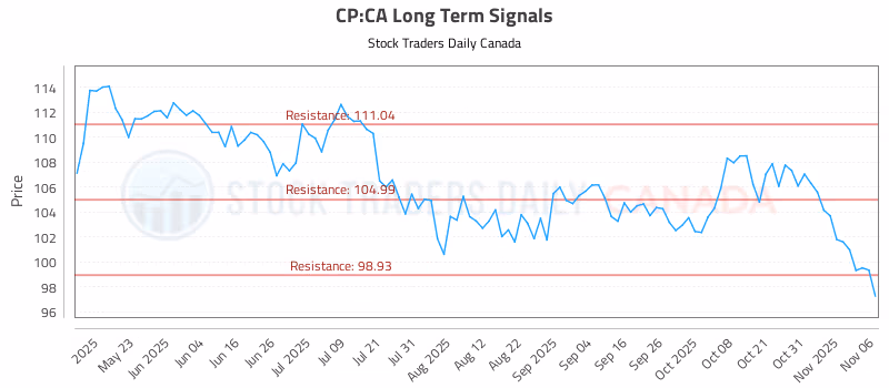 Stock Chart for CP:CA