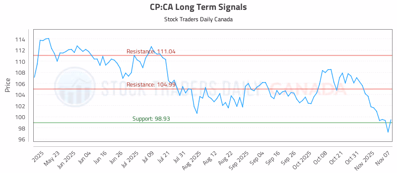 Stock Chart for CP:CA