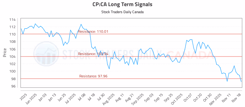 Stock Chart for CP:CA