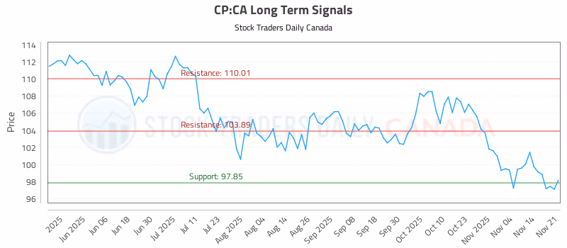 Stock Chart for CP:CA