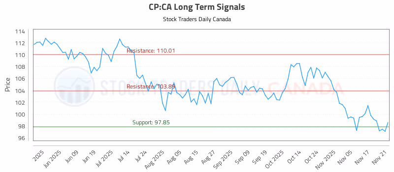 Stock Chart for CP:CA