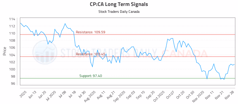 Stock Chart for CP:CA