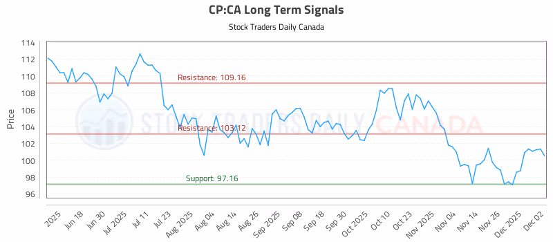 Stock Chart for CP:CA