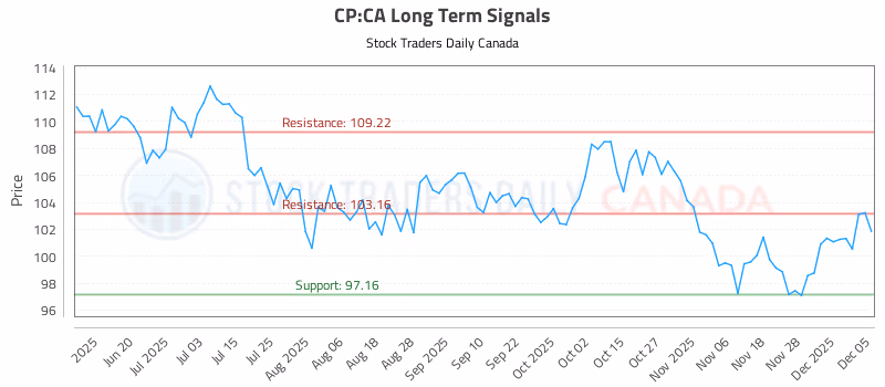 Stock Chart for CP:CA