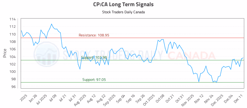 Stock Chart for CP:CA