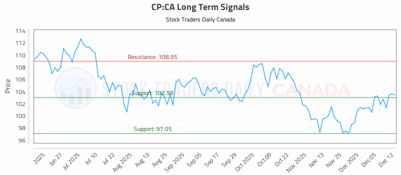 Stock Chart for CP:CA