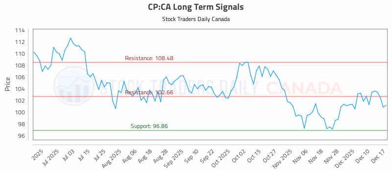 Stock Chart for CP:CA