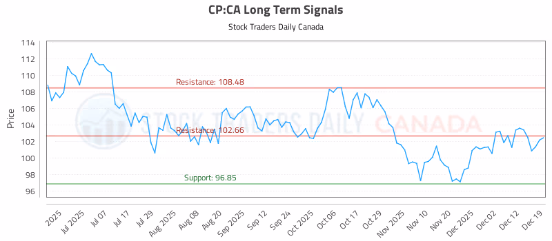 Stock Chart for CP:CA