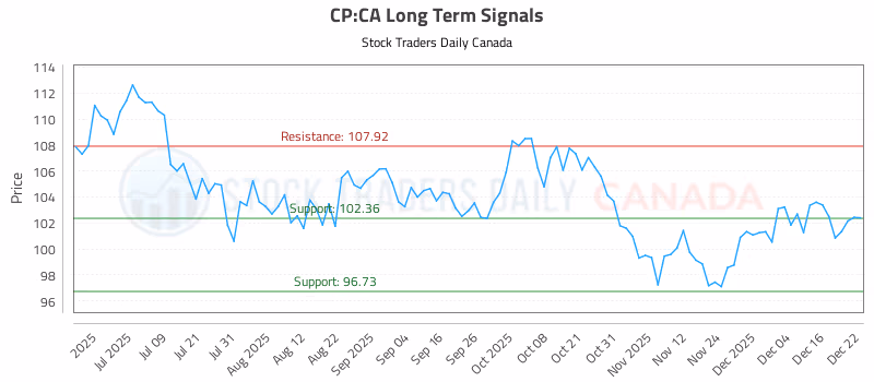 Stock Chart for CP:CA