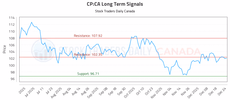 Stock Chart for CP:CA