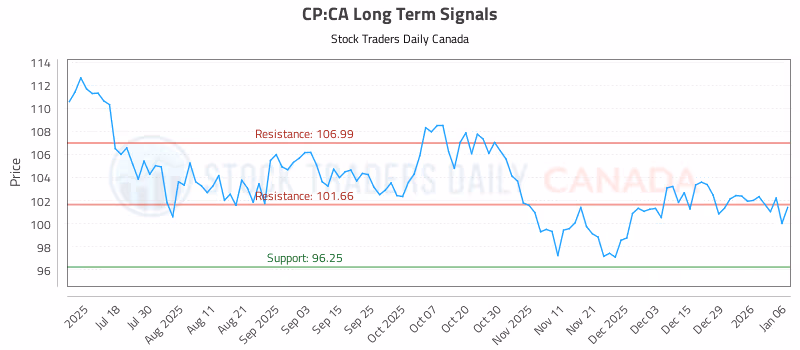 Stock Chart for CP:CA