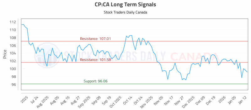 Stock Chart for CP:CA