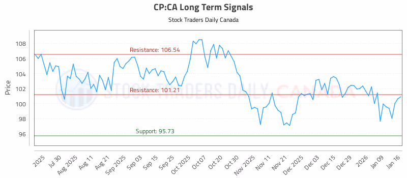 Stock Chart for CP:CA
