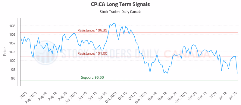 Stock Chart for CP:CA