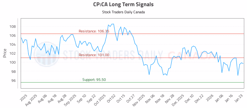 Stock Chart for CP:CA