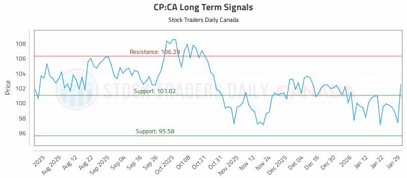 Stock Chart for CP:CA