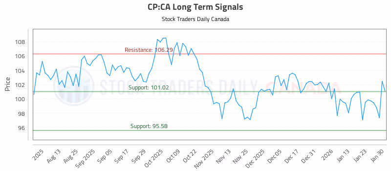 Stock Chart for CP:CA