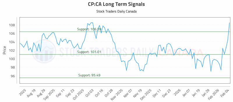 Stock Chart for CP:CA