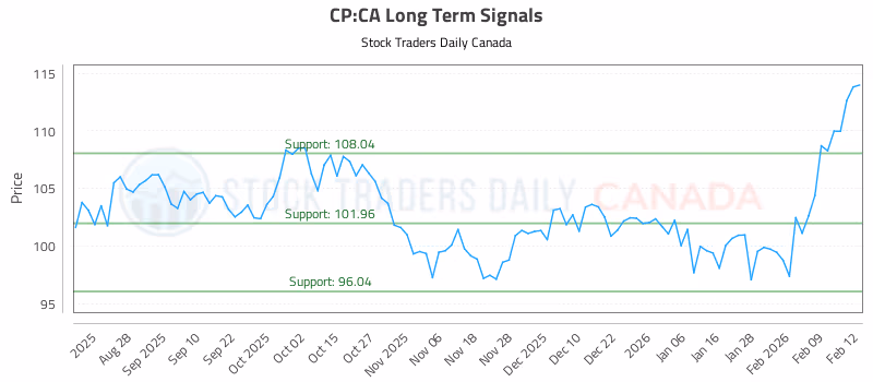 Stock Chart for CP:CA