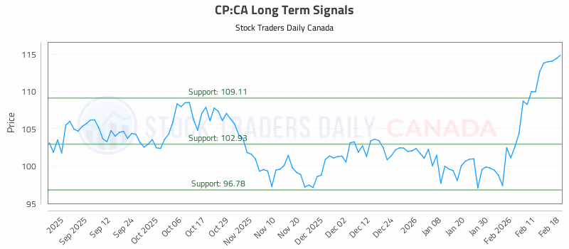 Stock Chart for CP:CA