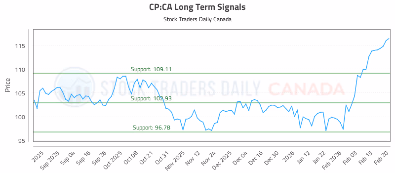 Stock Chart for CP:CA