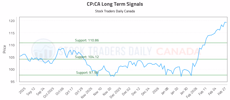 Stock Chart for CP:CA
