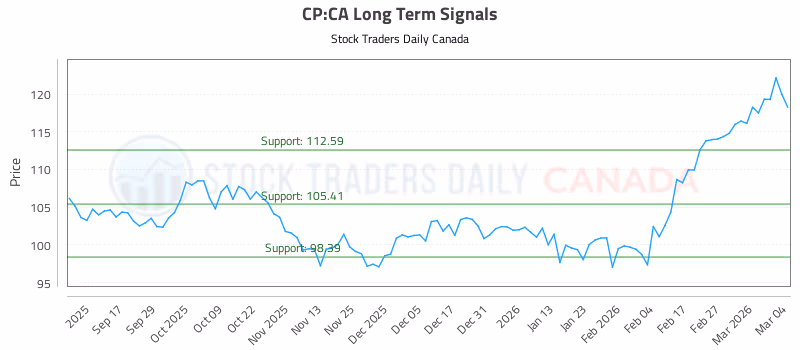Stock Chart for CP:CA