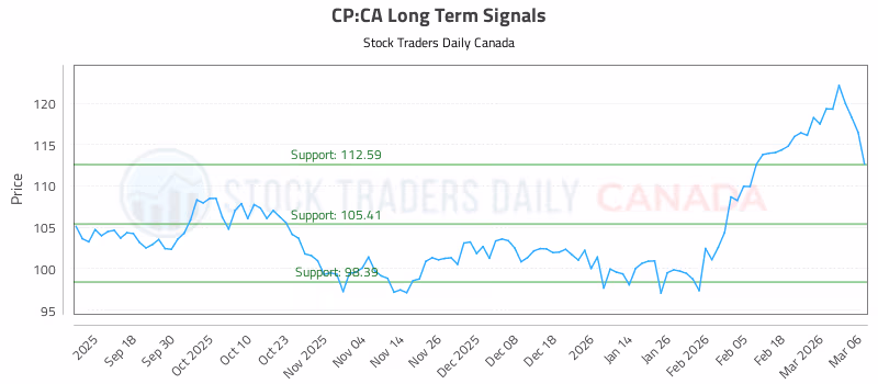 Stock Chart for CP:CA