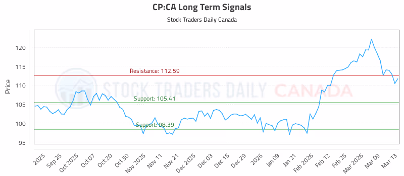 Stock Chart for CP:CA