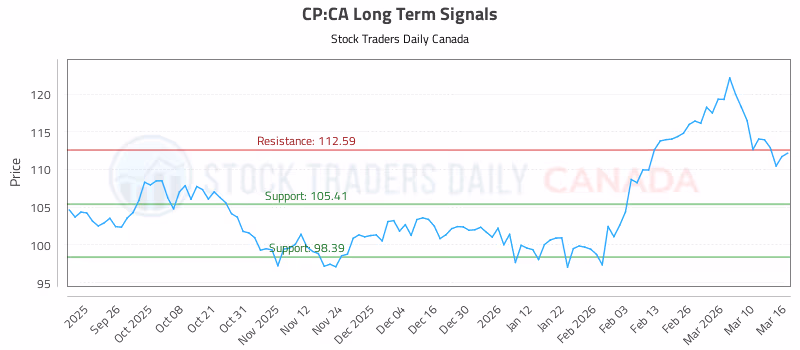 Stock Chart for CP:CA