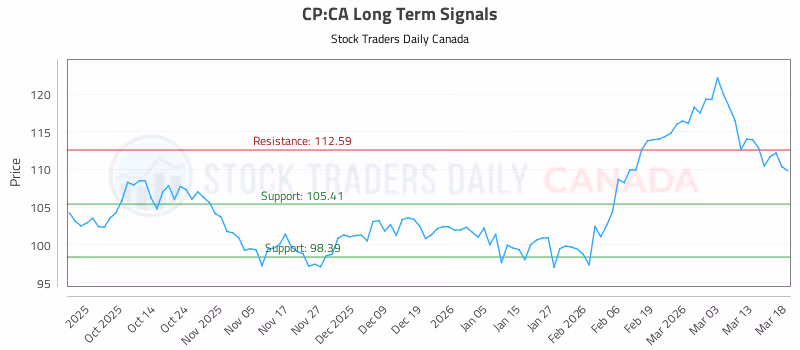 Stock Chart for CP:CA