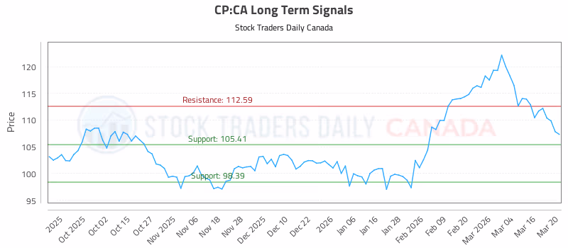 Stock Chart for CP:CA