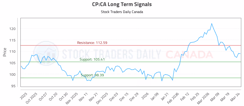 Stock Chart for CP:CA