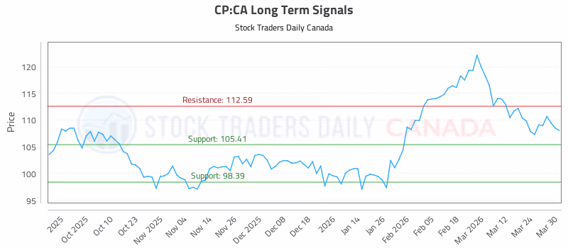 Stock Chart for CP:CA