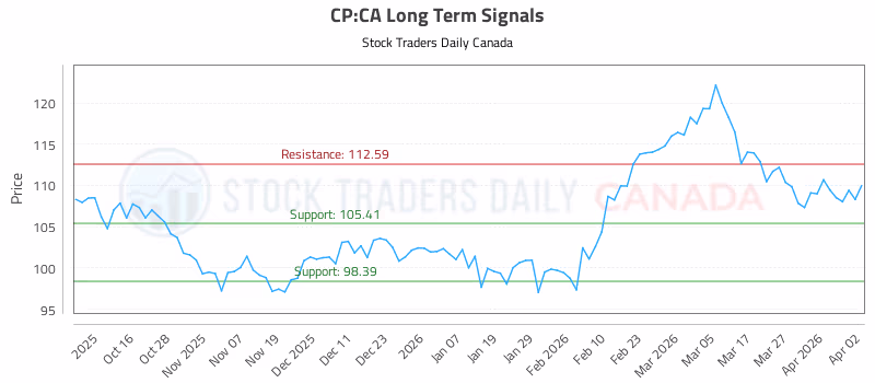 Stock Chart for CP:CA