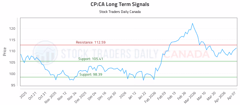 Stock Chart for CP:CA