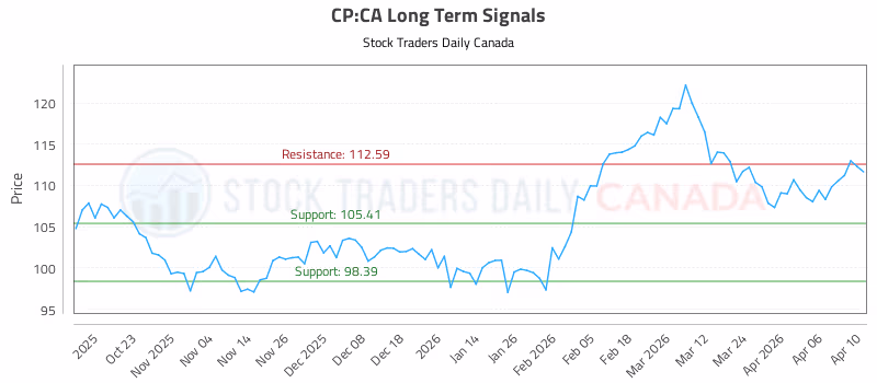 Stock Chart for CP:CA