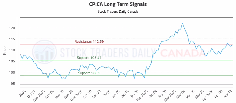 Stock Chart for CP:CA
