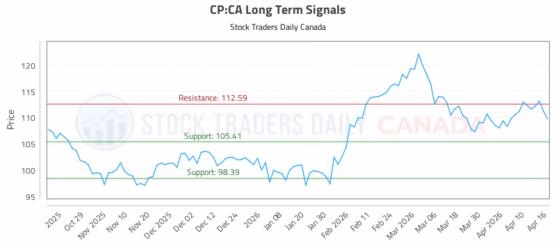 Stock Chart for CP:CA