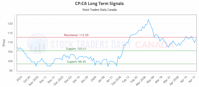 Stock Chart for CP:CA
