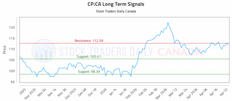 Stock Chart for CP:CA