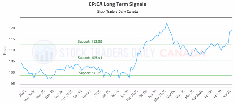 Stock Chart for CP:CA