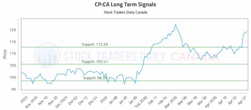 Stock Chart for CP:CA