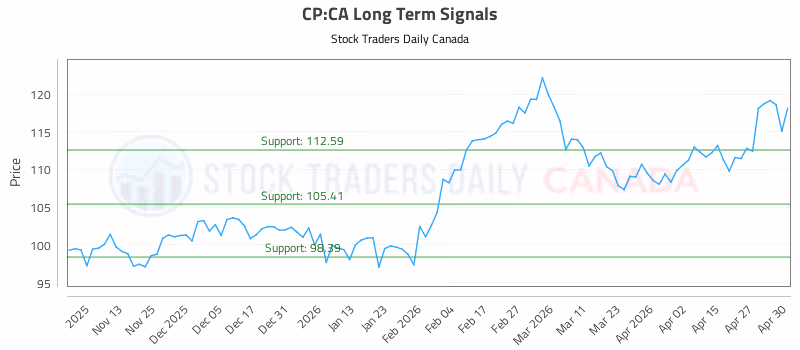 Stock Chart for CP:CA